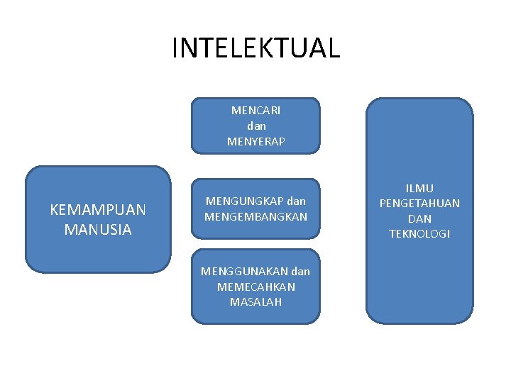 INTELEKTUAL MENCARI dan MENYERAP KEMAMPUAN MANUSIA MENGUNGKAP dan MENGEMBANGKAN MENGGUNAKAN dan MEMECAHKAN MASALAH ILMU