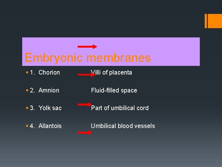 Embryonic membranes § 1. Chorion Villi of placenta § 2. Amnion Fluid-filled space §