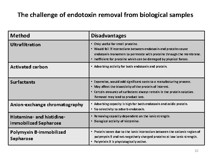 The challenge of endotoxin removal from biological samples Method Disadvantages Ultrafiltration • Only useful