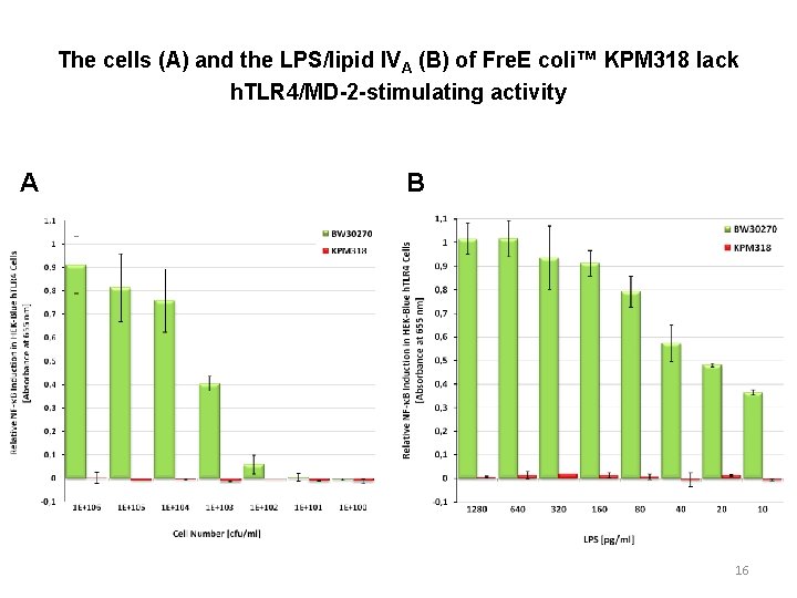 The cells (A) and the LPS/lipid IVA (B) of Fre. E coli™ KPM 318