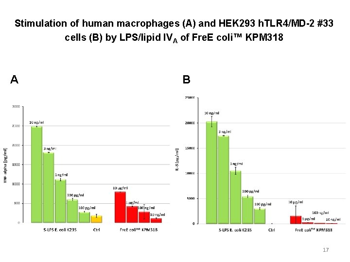 Stimulation of human macrophages (A) and HEK 293 h. TLR 4/MD-2 #33 cells (B)