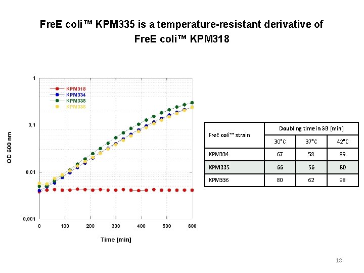 Fre. E coli™ KPM 335 is a temperature-resistant derivative of Fre. E coli™ KPM