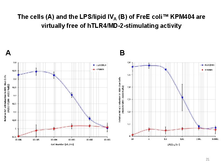 The cells (A) and the LPS/lipid IVA (B) of Fre. E coli™ KPM 404