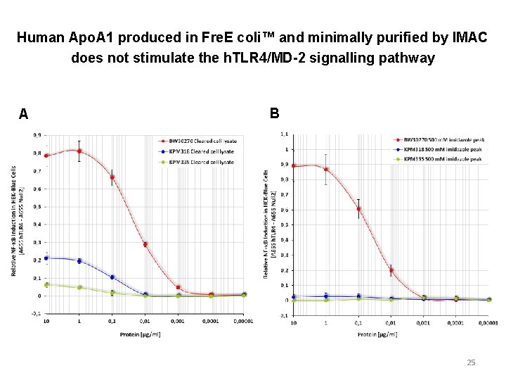 Human Apo. A 1 produced in Fre. E coli™ and minimally purified by IMAC