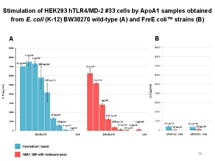 Stimulation of HEK 293 h. TLR 4/MD-2 #33 cells by Apo. A 1 samples