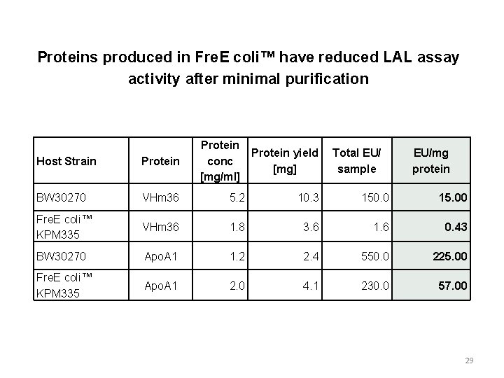 Proteins produced in Fre. E coli™ have reduced LAL assay activity after minimal purification