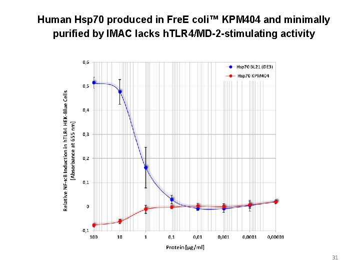 Human Hsp 70 produced in Fre. E coli™ KPM 404 and minimally purified by