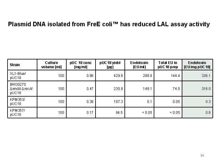 Plasmid DNA isolated from Fre. E coli™ has reduced LAL assay activity Strain Culture