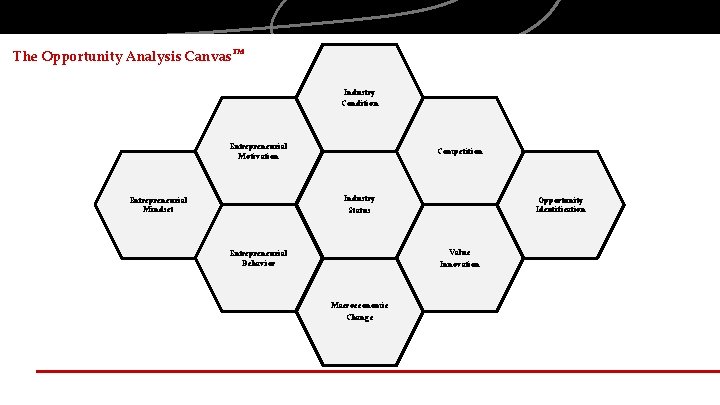 The Opportunity Analysis Canvas TM Industry Condition Entrepreneurial Motivation Competition Industry Status Entrepreneurial Mindset