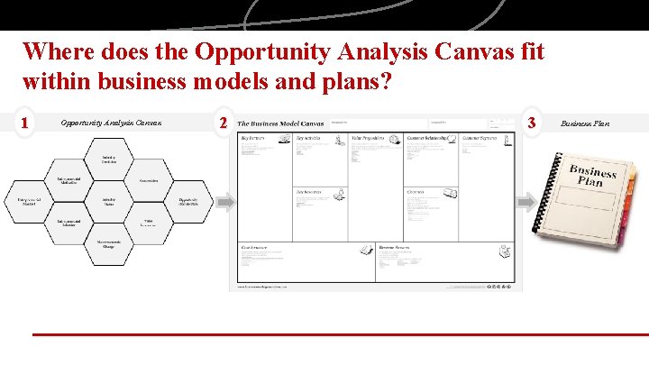 Where does the Opportunity Analysis Canvas fit within business models and plans? 1 Opportunity