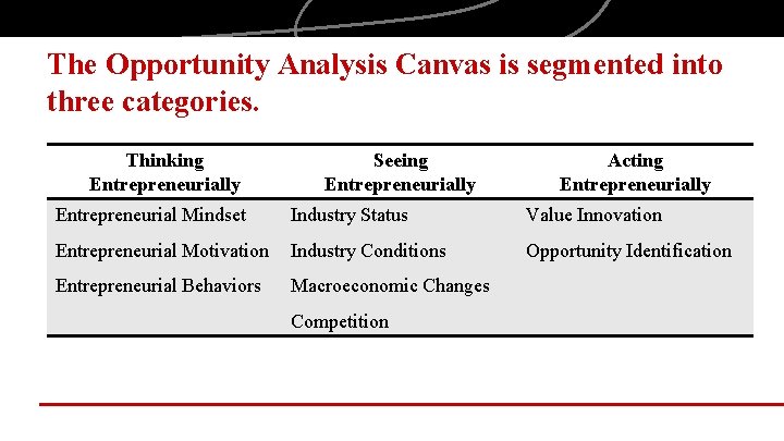 The Opportunity Analysis Canvas is segmented into three categories. Thinking Entrepreneurially Seeing Entrepreneurially Acting