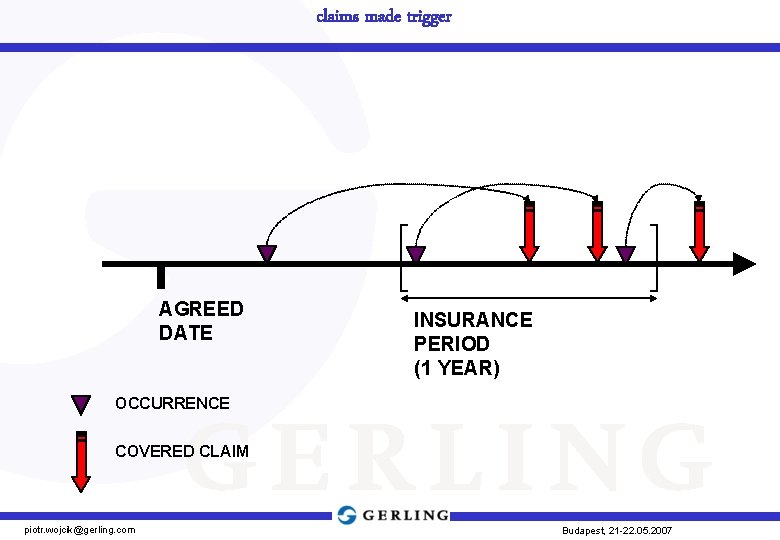 claims made trigger AGREED DATE INSURANCE PERIOD (1 YEAR) OCCURRENCE COVERED CLAIM piotr. wojcik@gerling.