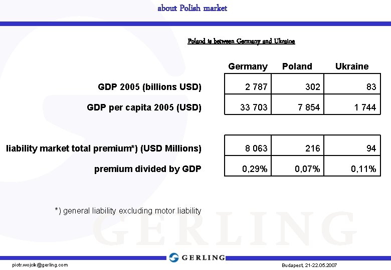 about Polish market Poland is between Germany and Ukraine Germany Poland Ukraine GDP 2005