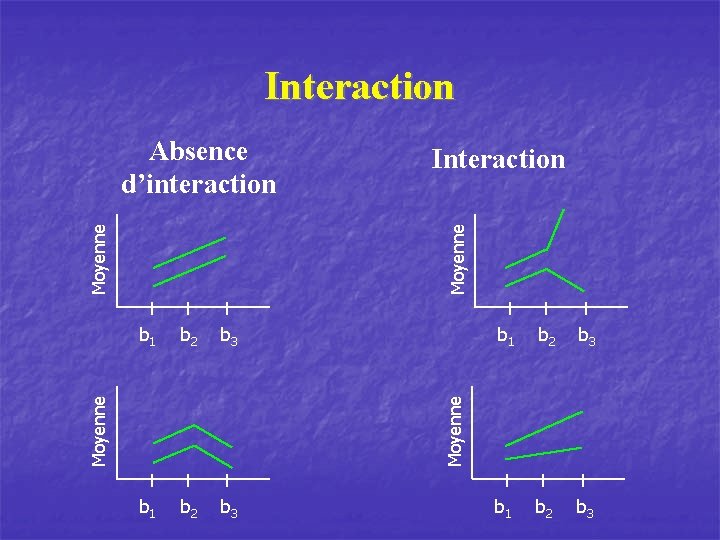 Interaction Moyenne Absence d’interaction b 3 b 1 b 2 b 3 Moyenne b