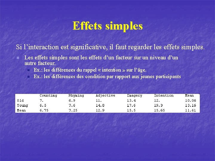 Effets simples Si l’interaction est significative, il faut regarder les effets simples. n Les