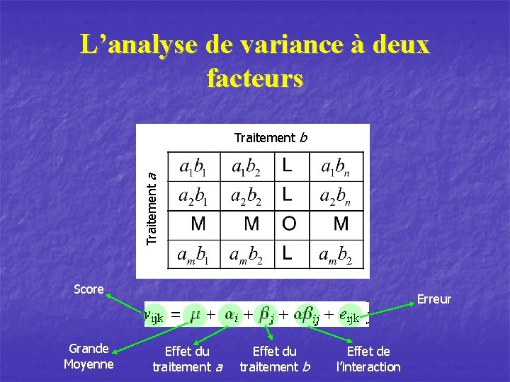 L’analyse de variance à deux facteurs Traitement a Traitement b Score Grande Moyenne Erreur