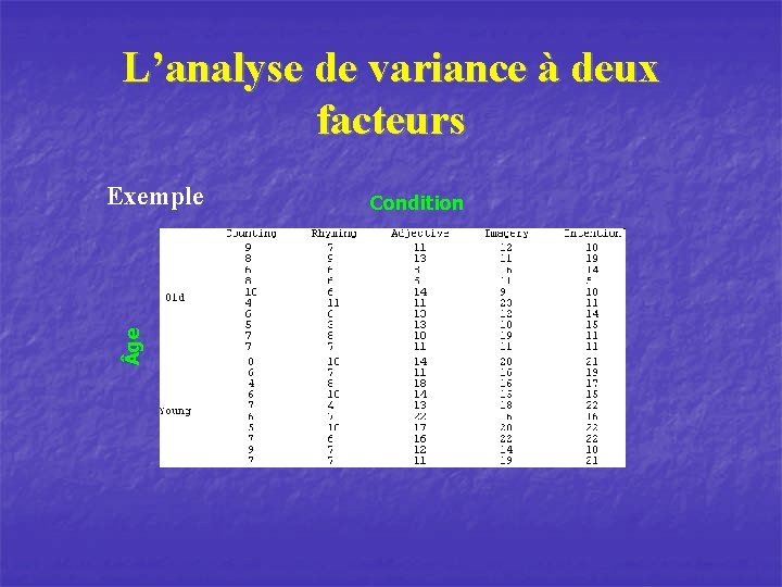 L’analyse de variance à deux facteurs ge Exemple Condition 