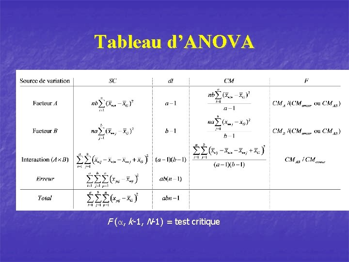 Tableau d’ANOVA F (a, k-1, N-1) = test critique 