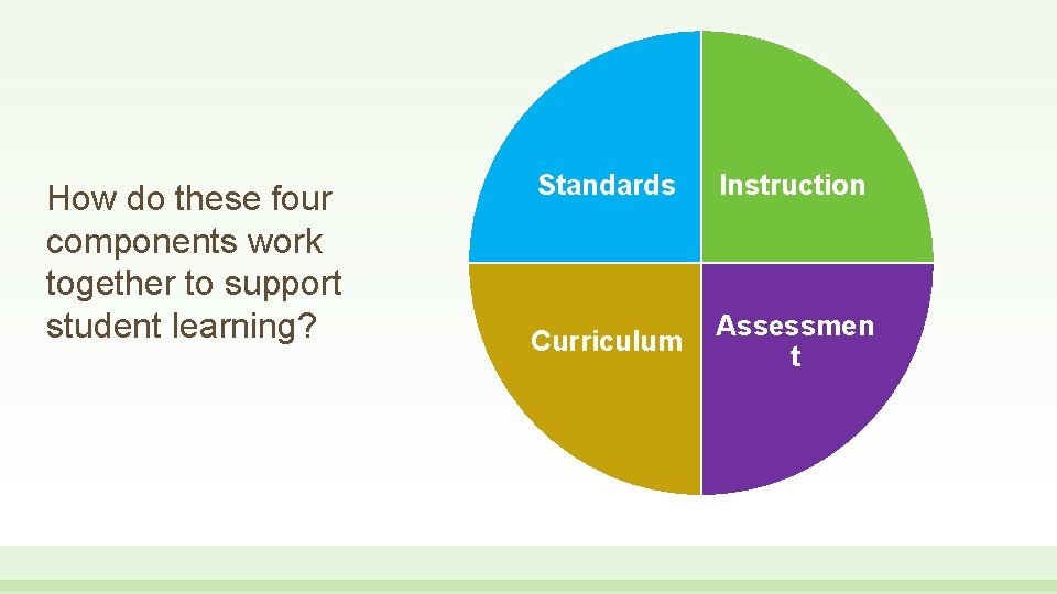 How do these four components work together to support student learning? Standards Instruction Curriculum