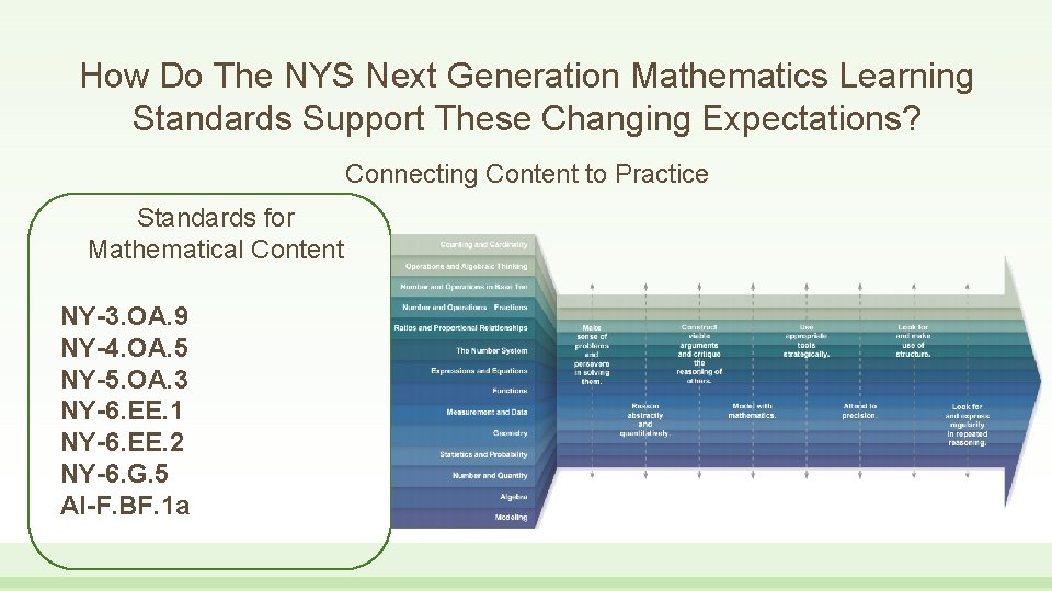How Do The NYS Next Generation Mathematics Learning Standards Support These Changing Expectations? Connecting
