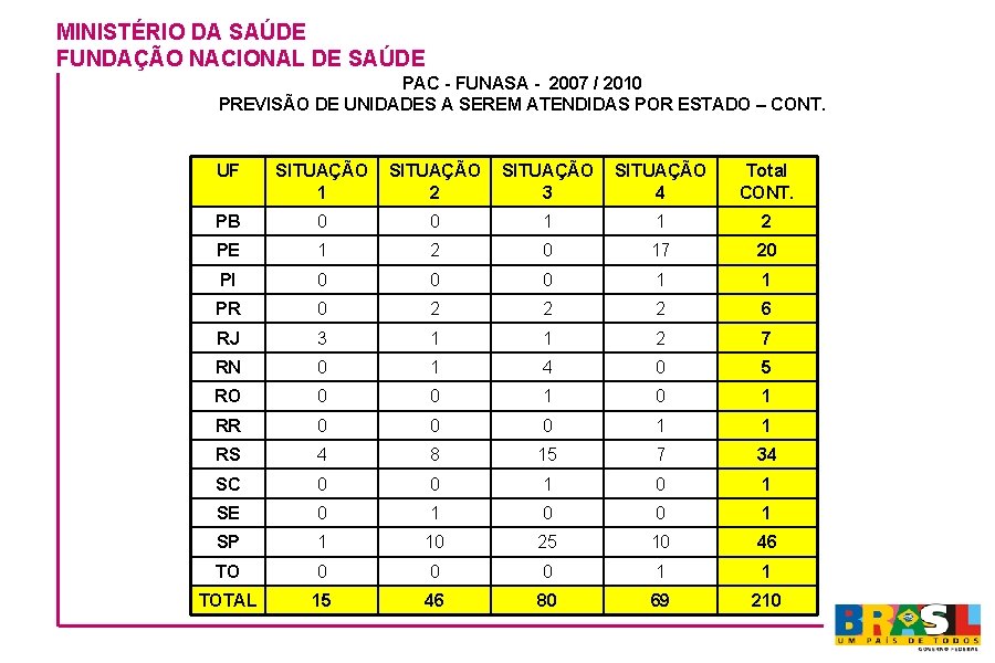 MINISTÉRIO DA SAÚDE FUNDAÇÃO NACIONAL DE SAÚDE PAC - FUNASA - 2007 / 2010