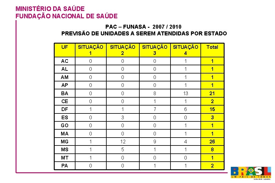 MINISTÉRIO DA SAÚDE FUNDAÇÃO NACIONAL DE SAÚDE PAC – FUNASA - 2007 / 2010