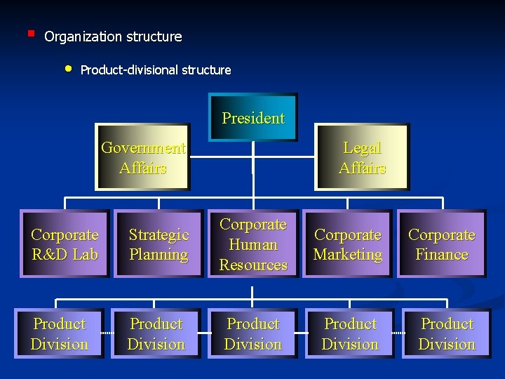§ Organization structure • Product-divisional structure President Government Affairs Legal Affairs Corporate R&D Lab