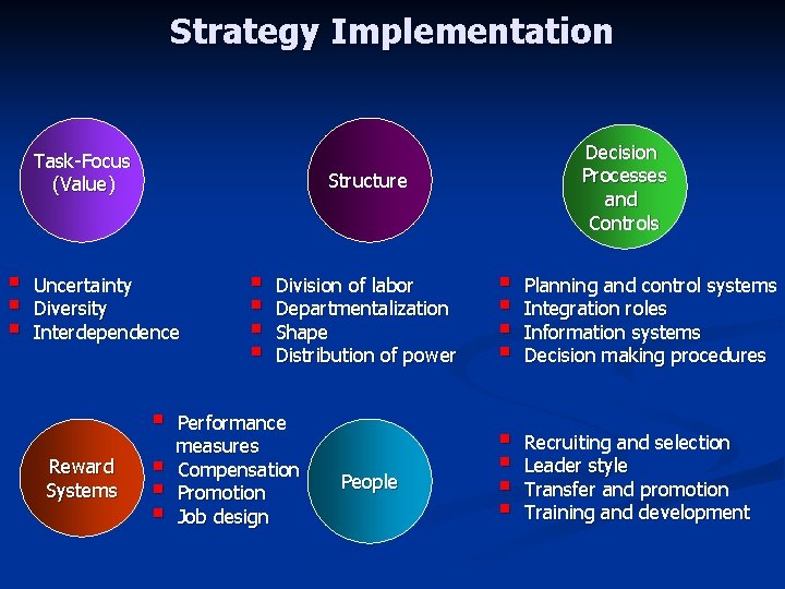 Strategy Implementation Task-Focus (Value) § § § Structure Uncertainty Diversity Interdependence § Reward Systems