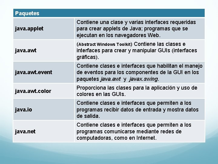 Paquetes java. applet Contiene una clase y varias interfaces requeridas para crear applets de