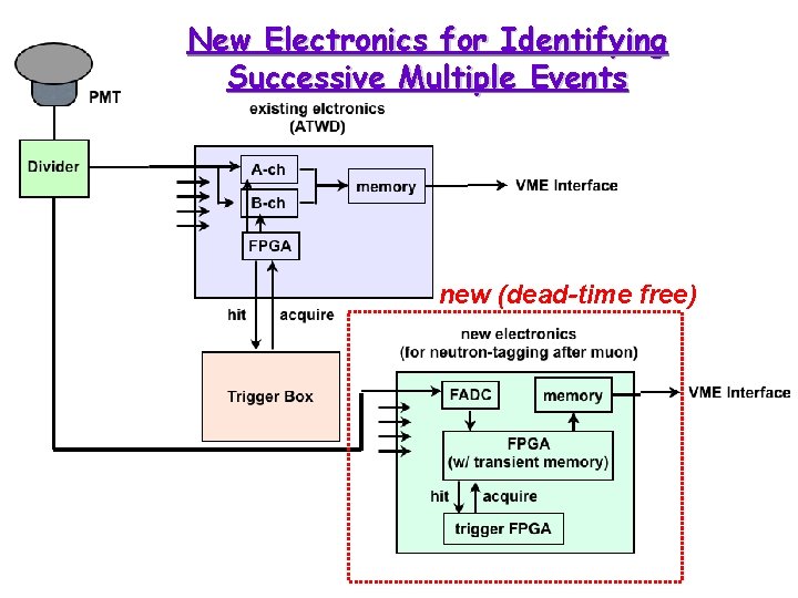 New Electronics for Identifying Successive Multiple Events new (dead-time free) 