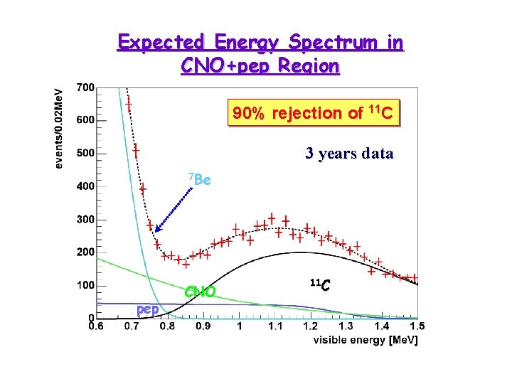 Expected Energy Spectrum in CNO+pep Region 90% rejection of 11 C 3 years data