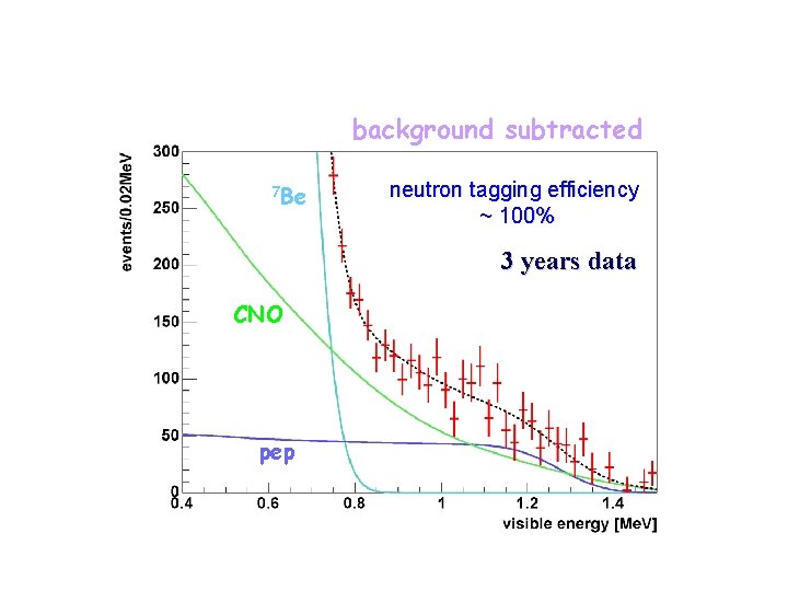 background subtracted 7 Be neutron tagging efficiency ~ 100% 3 years data CNO pep