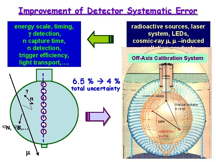 Improvement of Detector Systematic Error energy scale, timing, g detection, n capture time, n