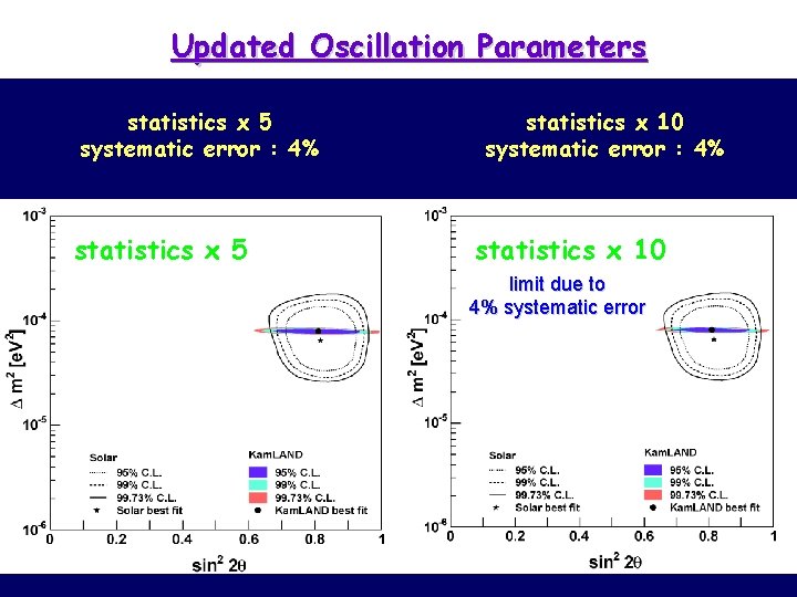 Updated Oscillation Parameters statistics x 5 systematic error : 4% statistics x 5 statistics