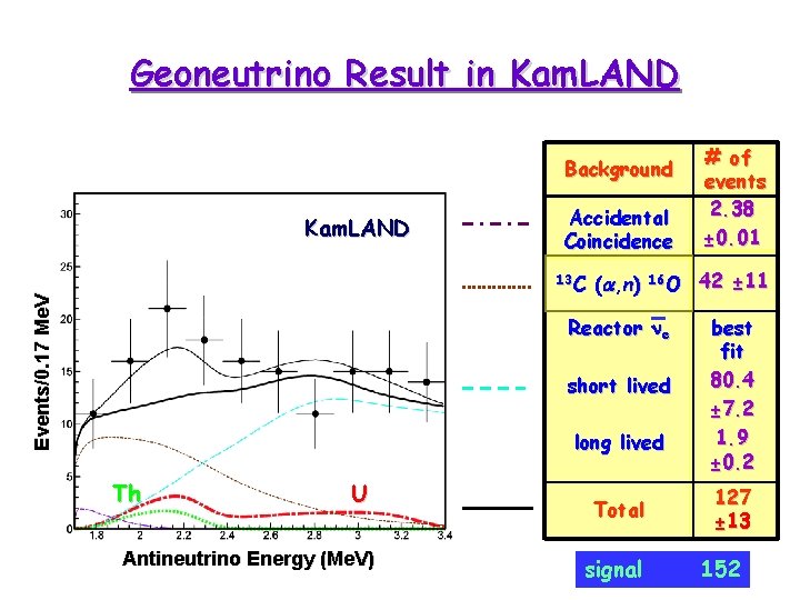 Geoneutrino Result in Kam. LAND Background Kam. LAND Accidental Coincidence Events/0. 17 Me. V