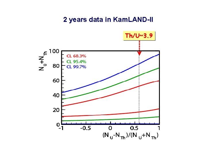 2 years data in Kam. LAND-II Th/U~3. 9 