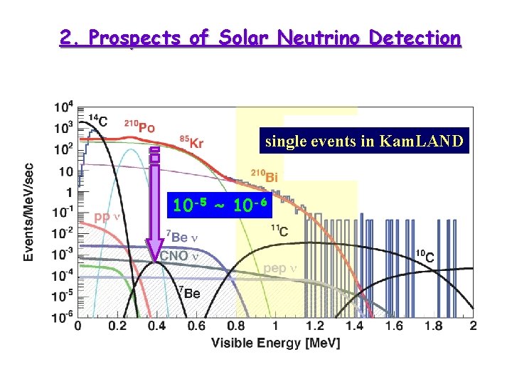2. Prospects of Solar Neutrino Detection single events in Kam. LAND 10 -5 ~