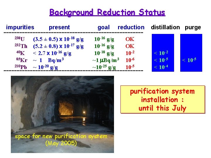Background Reduction Status impurities 238 U present (3. 5 ± 0. 5) x 10