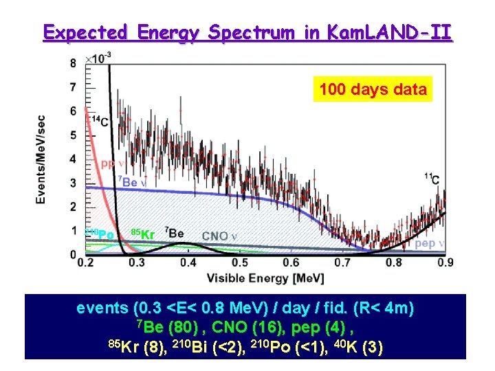Expected Energy Spectrum in Kam. LAND-II 100 days data 210 Po 85 Kr events