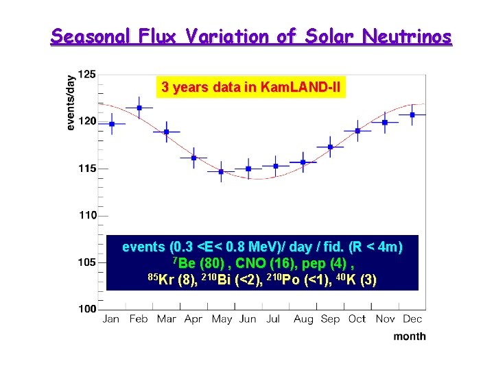 Seasonal Flux Variation of Solar Neutrinos 3 years data in Kam. LAND-II events (0.