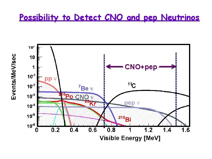 Possibility to Detect CNO and pep Neutrinos CNO+pep 