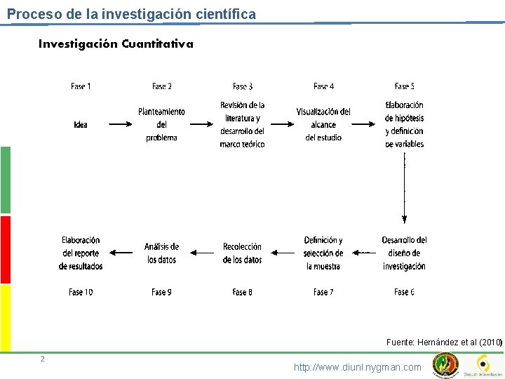 Proceso de la investigación científica Investigación Cuantitativa Fuente: Hernández et al (2010) 2 http: