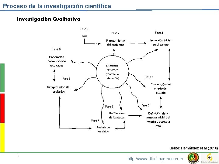 Proceso de la investigación científica Investigación Cualitativa Fuente: Hernández et al (2010) 3 http: