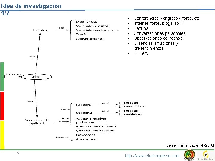 Idea de investigación 1/2 § § § § Conferencias, congresos, foros, etc. Internet (foros,