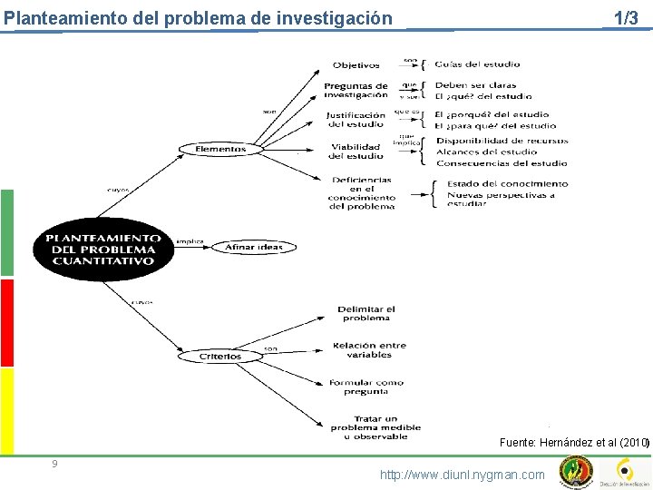 Planteamiento del problema de investigación 1/3 Fuente: Hernández et al (2010) 9 http: //www.