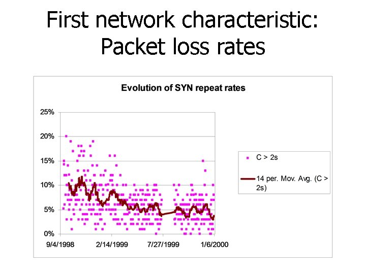 First network characteristic: Packet loss rates 