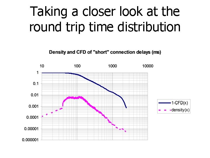 Taking a closer look at the round trip time distribution 