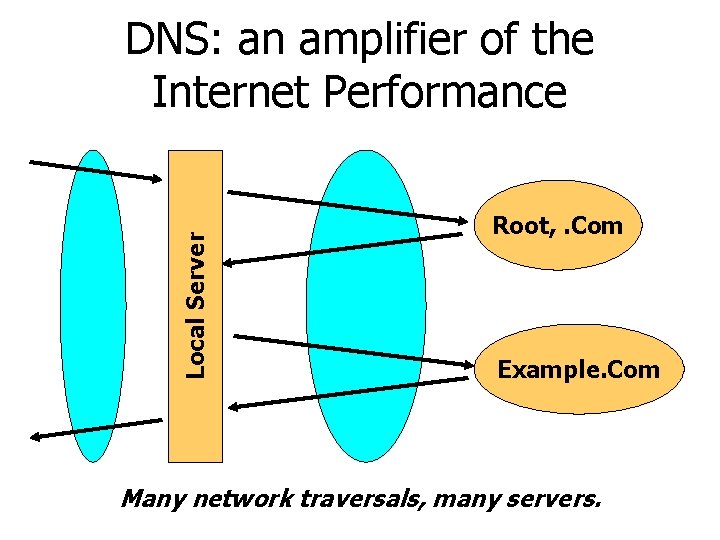 Local Server DNS: an amplifier of the Internet Performance Root, . Com Example. Com