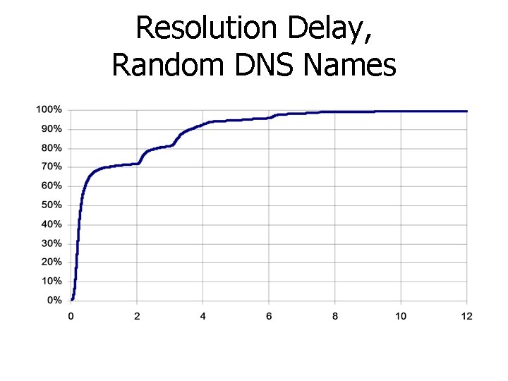 Resolution Delay, Random DNS Names 