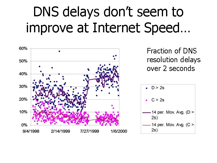 DNS delays don’t seem to improve at Internet Speed… Fraction of DNS resolution delays